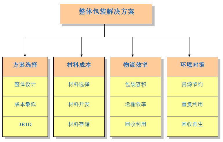 整体包装解决方案